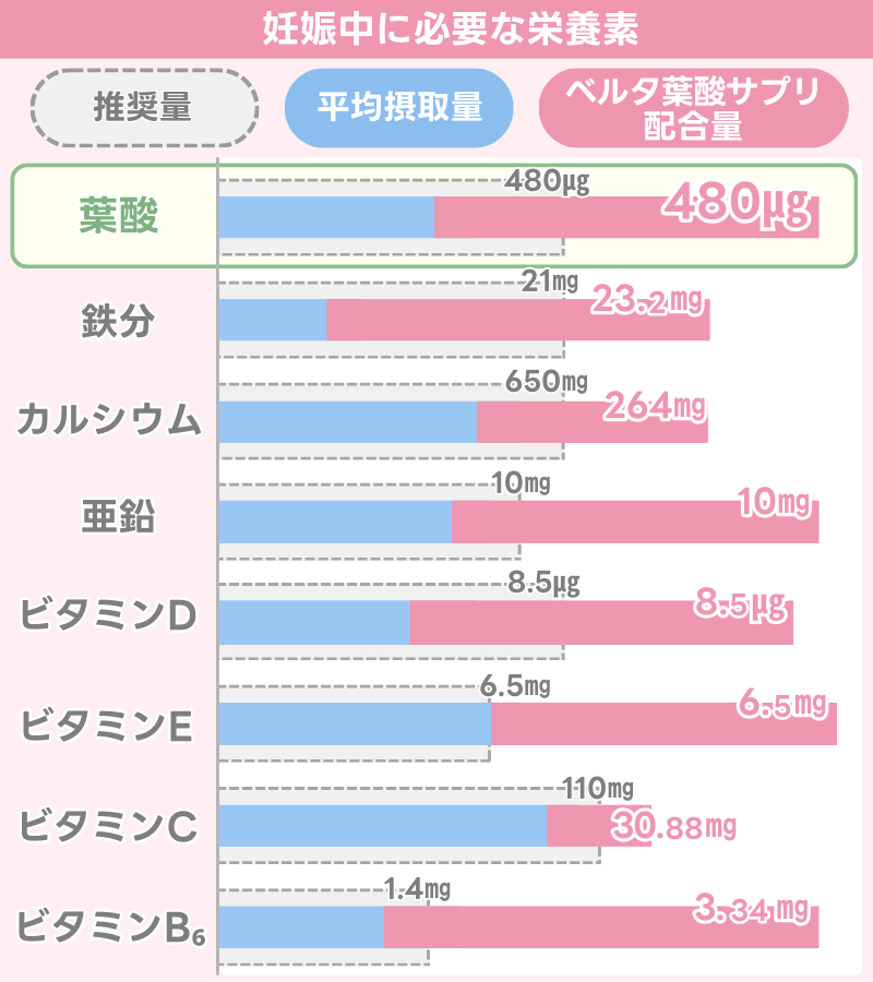 ベルタ葉酸サプリの成分一覧