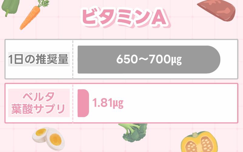 ベルタ葉酸サプリのビタミンA含有量