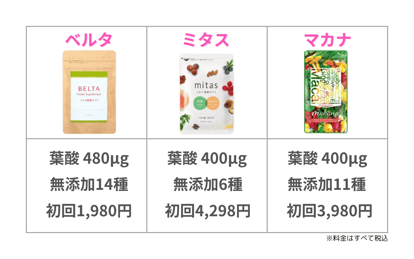 人気葉酸サプリの早見表