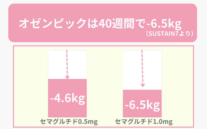 オゼンピックの減量効果