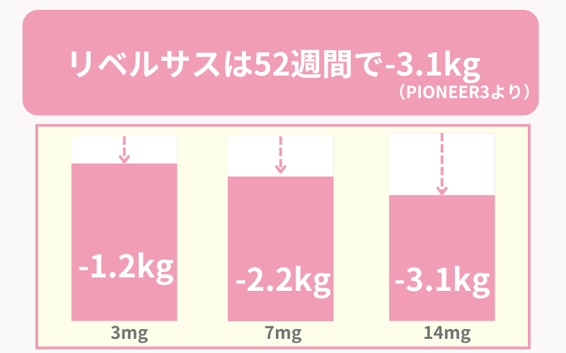リベルサスの減量効果
