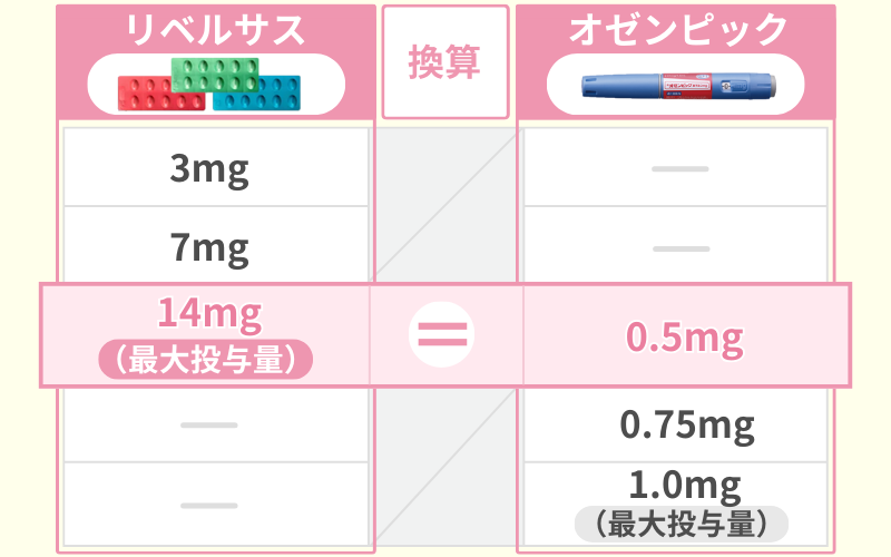リベルサス14mgをオゼンピックに換算するとどのくらい？