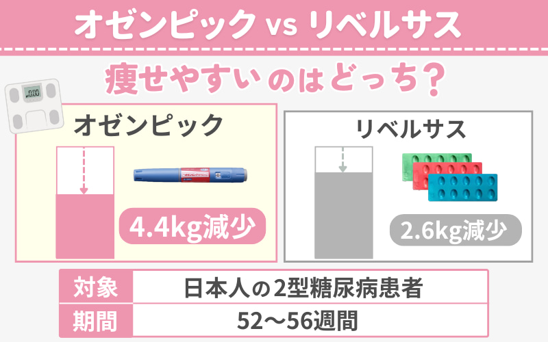【比較】オゼンピックとリベルサスはどっちが痩せるかの検証結果！マンジャロとの違いやダイエット効果も解説