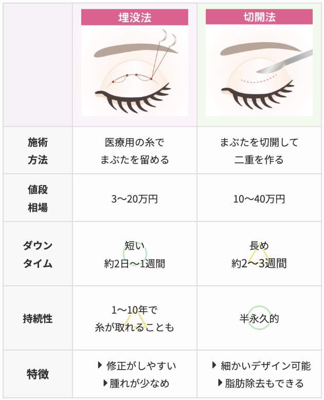 二重整形　施術方法の違い