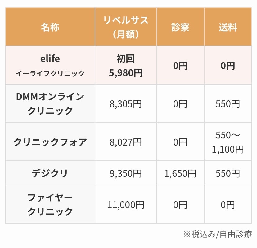 イーライフと他オンライン診療のGLP-1ダイエット薬プラン一覧