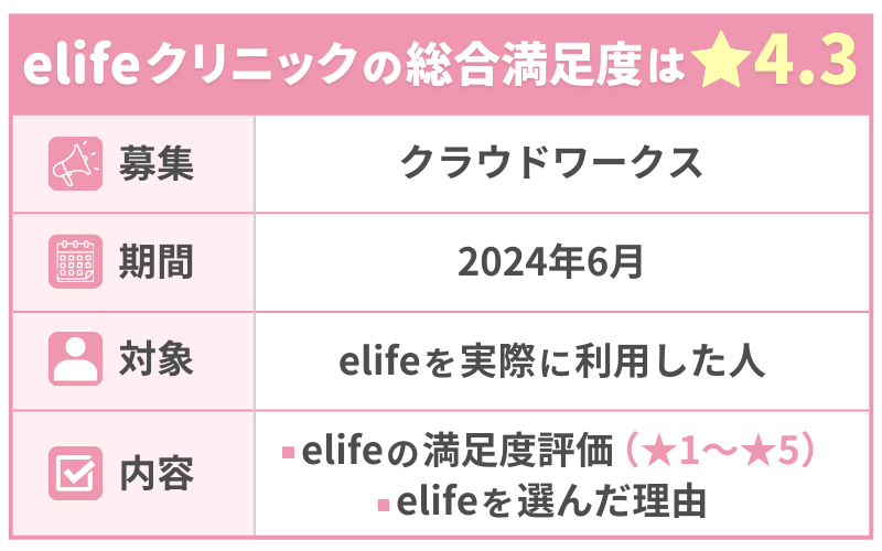 【elifeクリニック】ダイエットの口コミをアンケート調査！SNSの評判も紹介