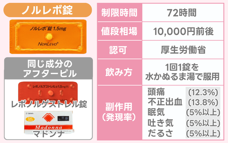 オンライン診療のアフターピル（ノルレボ）