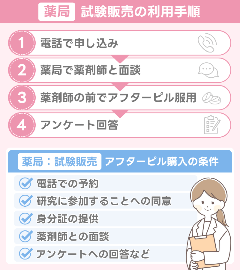 アフターピルの薬局販売