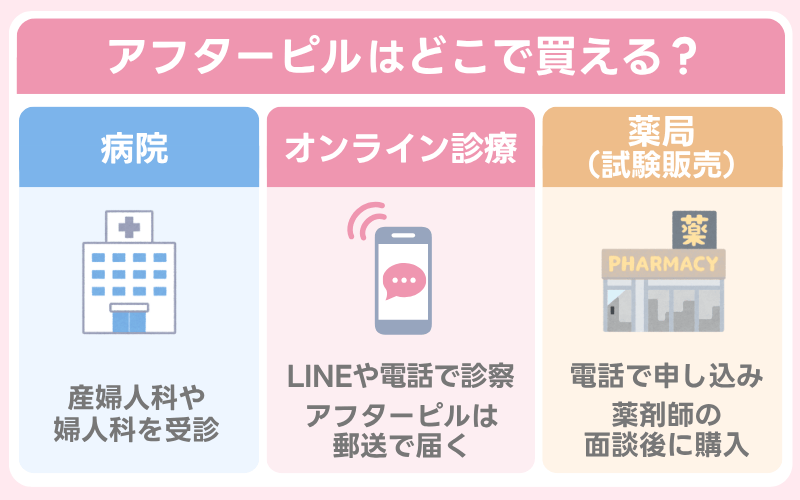 アフターピルはどこで買える？