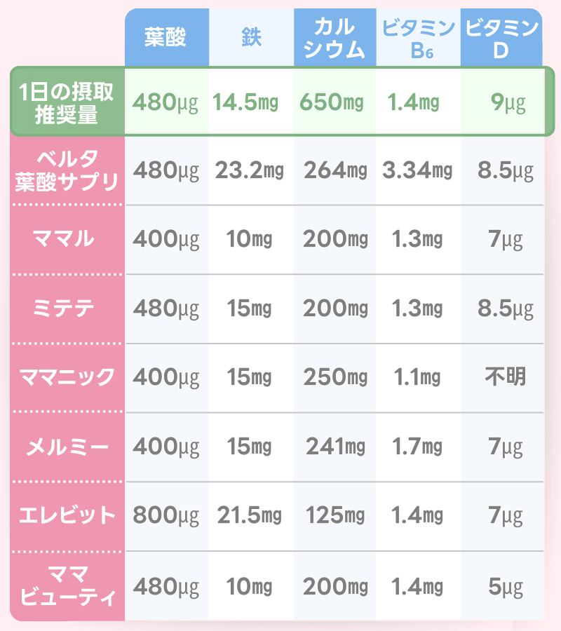 鉄やカルシウムが入ったおすすめの葉酸サプリ