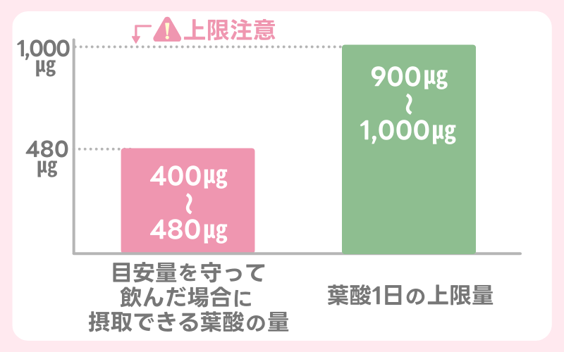 葉酸サプリの過剰摂取には健康被害のリスクあり