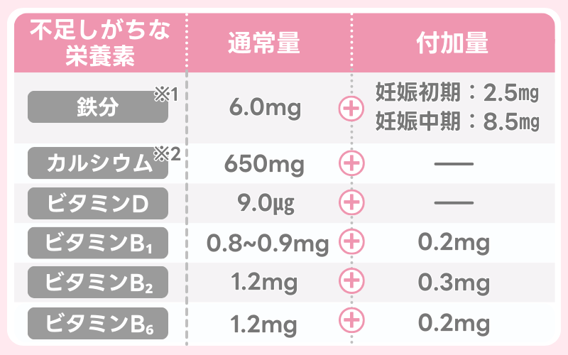 妊娠中なら鉄分やカルシウムも配合されたサプリがおすすめ