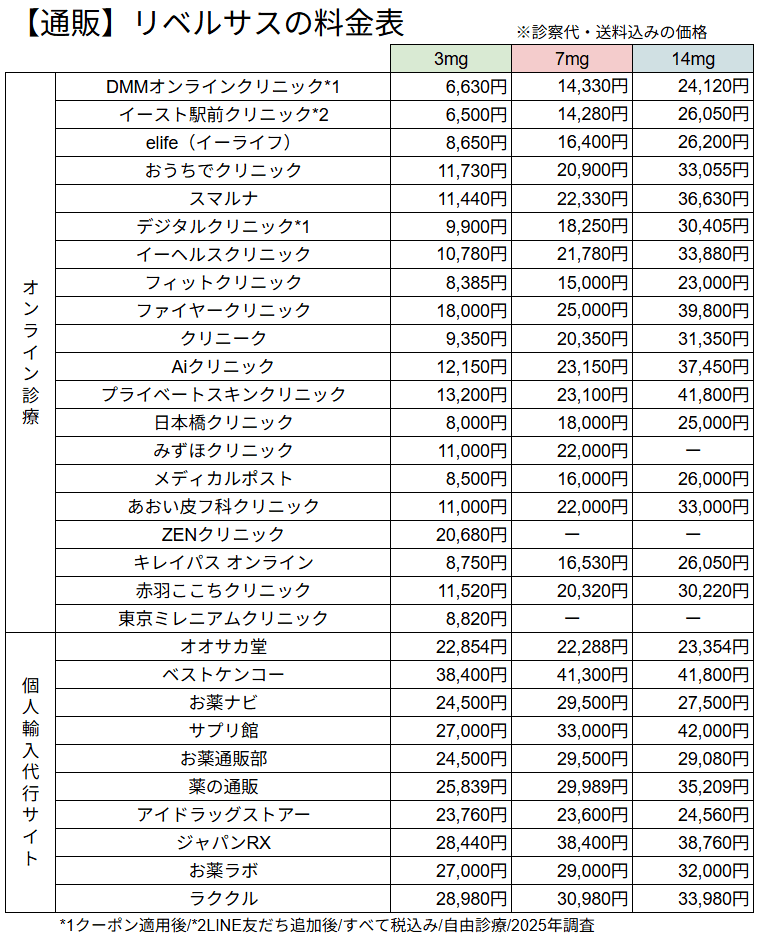 リベルサスが安いクリニックの調査結果