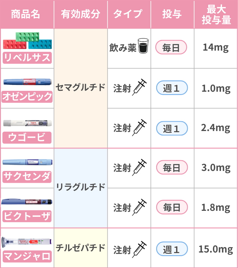 【まとめ】GLP-1ダイエット薬の種類と特徴の一覧表