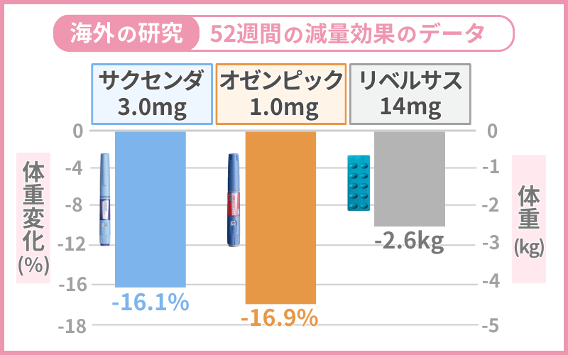 【海外の研究】52週間の減量効果のデータ