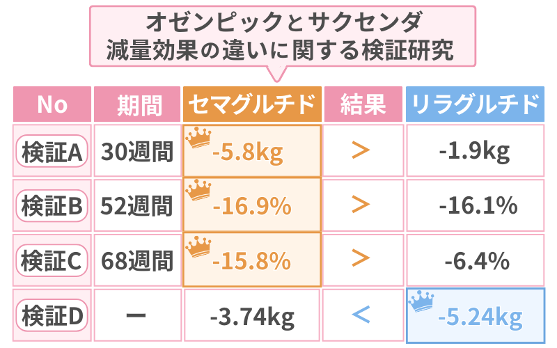 オゼンピックとサクセンダ減量効果の違いに関する検証研究
