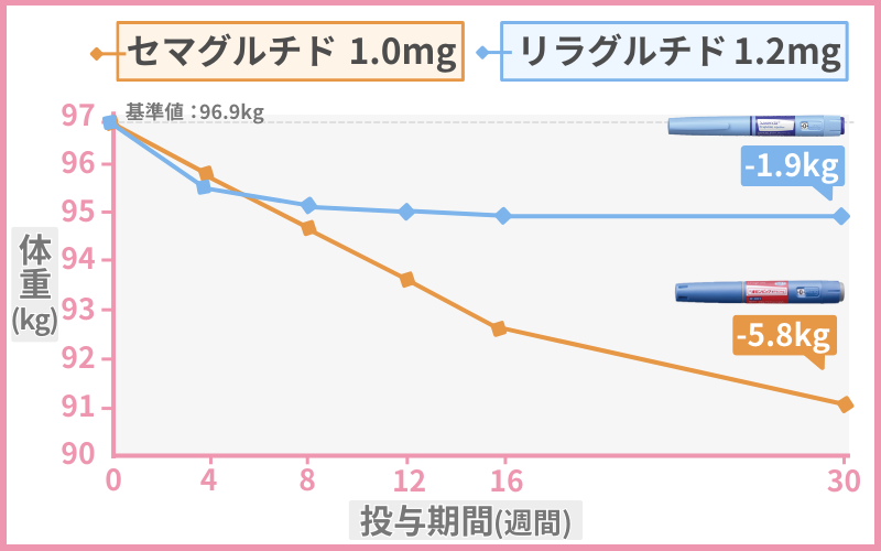 【検証A】セマグルチド1.0mgとリラグルチド1.2mgの減量効果