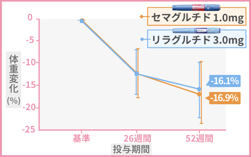【検証B】セマグルチド1.0mgのリラグルチド3.0mgの減量効果