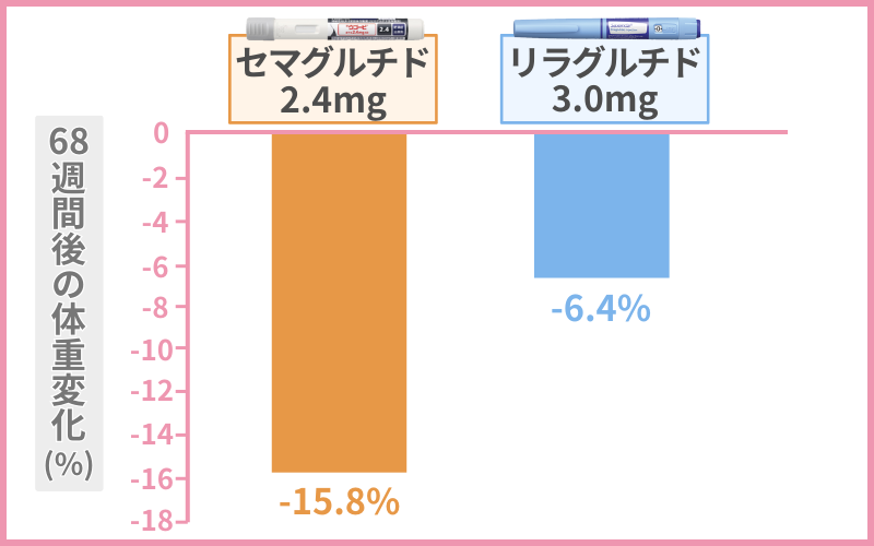 【検証C】セマグルチド2.4mgとリラグルチド3.0mgの減量効果