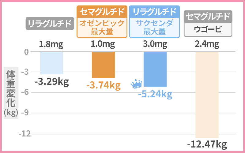 【検証D】セマグルチド1.0mg/2.4mgとリラグルチド1.8mg/3.0mgの減量効果